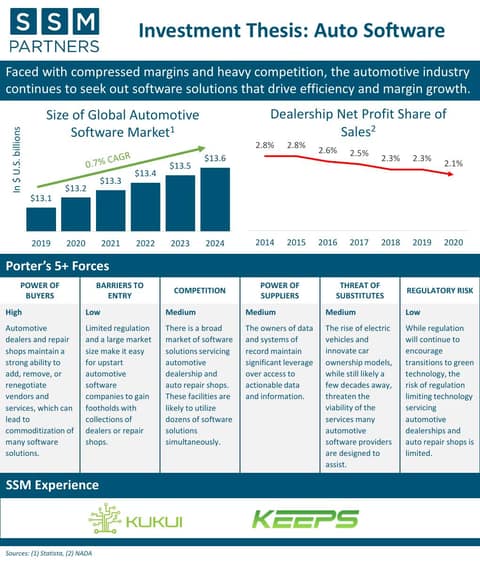 Investment Thesis: Auto Software